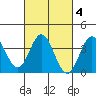 San Nicolas Island tide chart for Friday, March 4, 2022
