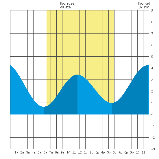 San Nicolas Island tide chart for Sunday, March 6, 2022