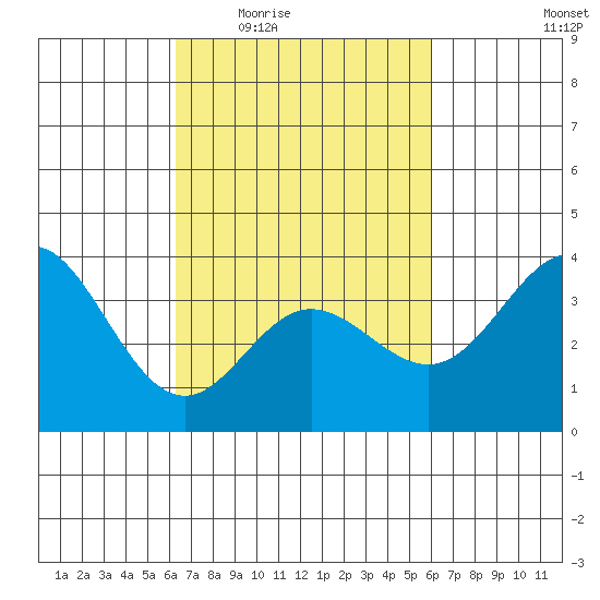 San Nicolas Island tide chart for Monday, March 7, 2022