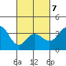 San Nicolas Island tide chart for Monday, March 7, 2022