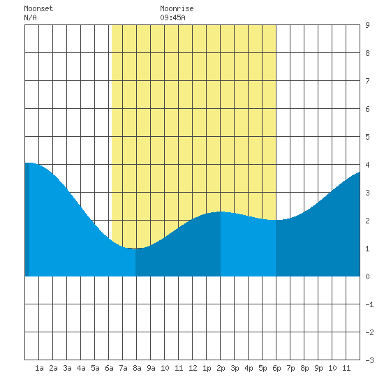 San Nicolas Island tide chart for Tuesday, March 8, 2022