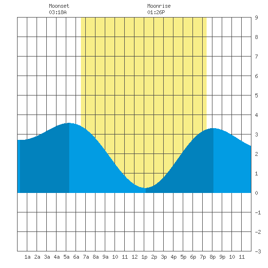 San Nicolas Island tide chart for Sunday, April 10, 2022