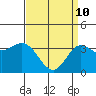 San Nicolas Island tide chart for Sunday, April 10, 2022