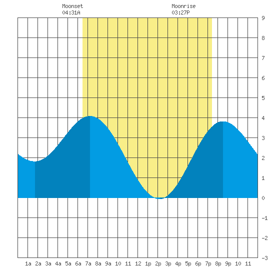 San Nicolas Island tide chart for Tuesday, April 12, 2022