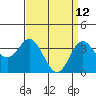 San Nicolas Island tide chart for Tuesday, April 12, 2022