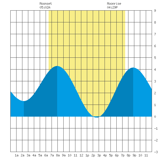 San Nicolas Island tide chart for Wednesday, April 13, 2022