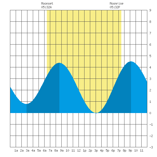 San Nicolas Island tide chart for Thursday, April 14, 2022