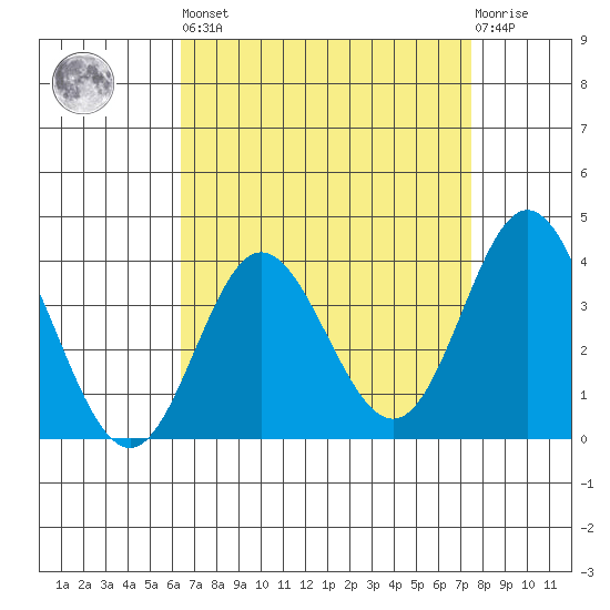 San Nicolas Island tide chart for Saturday, April 16, 2022