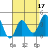 San Nicolas Island tide chart for Sunday, April 17, 2022