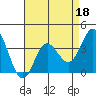 San Nicolas Island tide chart for Monday, April 18, 2022