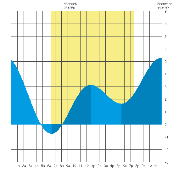 San Nicolas Island tide chart for Tuesday, April 19, 2022