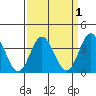 San Nicolas Island tide chart for Friday, April 1, 2022