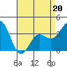 San Nicolas Island tide chart for Wednesday, April 20, 2022