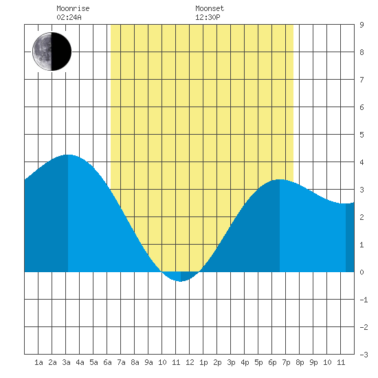 San Nicolas Island tide chart for Saturday, April 23, 2022