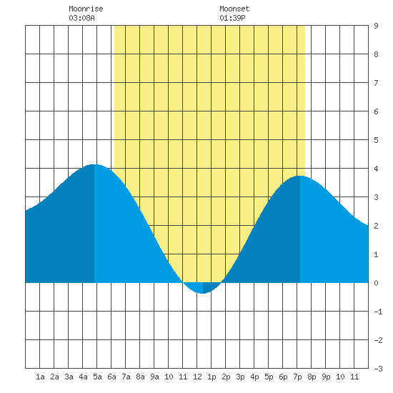 San Nicolas Island tide chart for Sunday, April 24, 2022