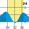 San Nicolas Island tide chart for Sunday, April 24, 2022