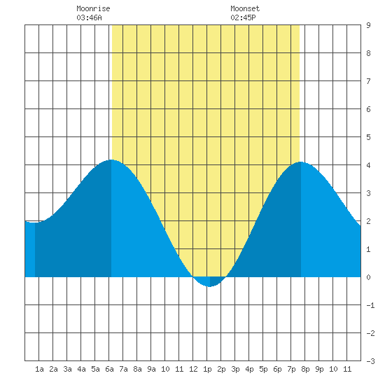 San Nicolas Island tide chart for Monday, April 25, 2022