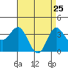 San Nicolas Island tide chart for Monday, April 25, 2022