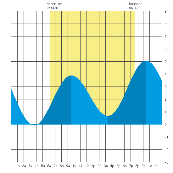 San Nicolas Island tide chart for Friday, April 29, 2022