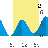 San Nicolas Island tide chart for Saturday, April 2, 2022