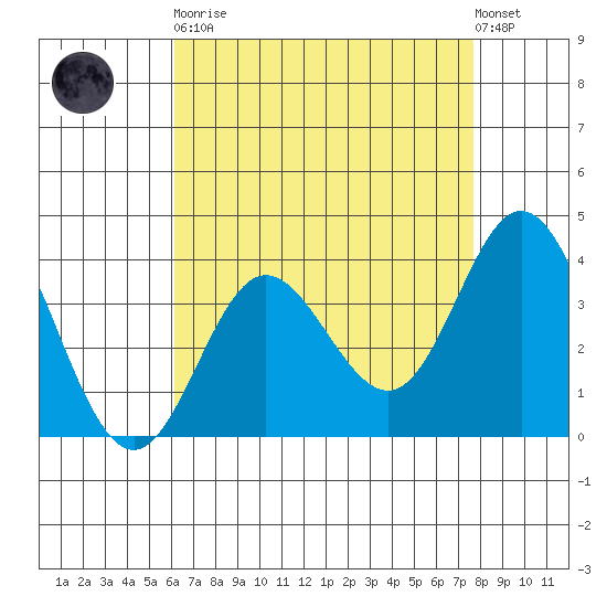 San Nicolas Island tide chart for Saturday, April 30, 2022