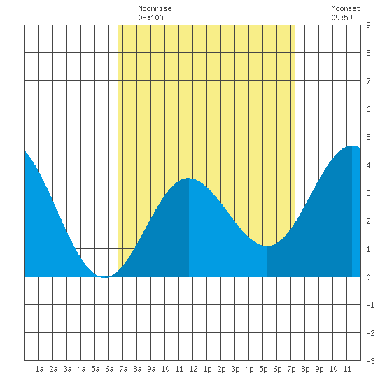 San Nicolas Island tide chart for Sunday, April 3, 2022