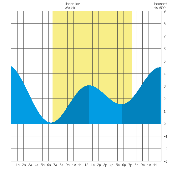 San Nicolas Island tide chart for Monday, April 4, 2022