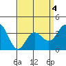 San Nicolas Island tide chart for Monday, April 4, 2022