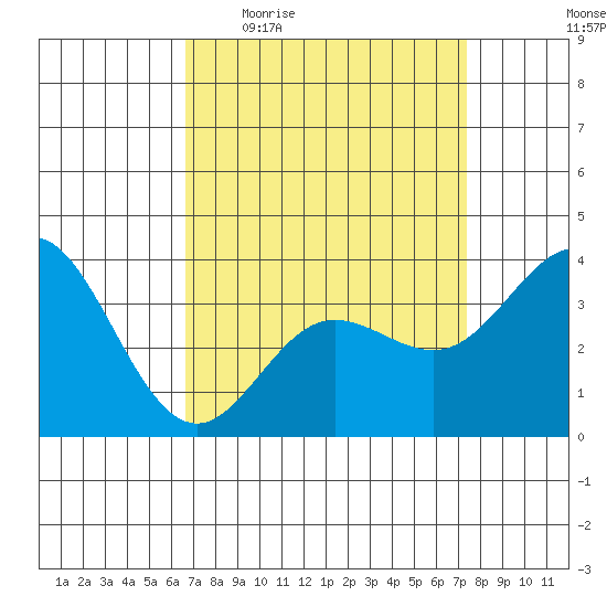 San Nicolas Island tide chart for Tuesday, April 5, 2022