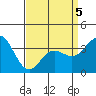 San Nicolas Island tide chart for Tuesday, April 5, 2022