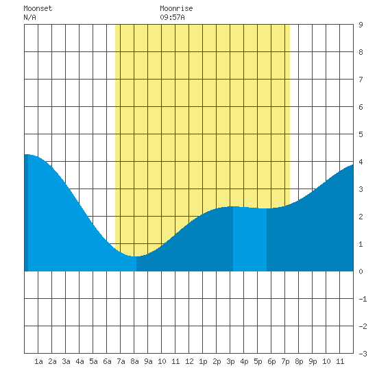San Nicolas Island tide chart for Wednesday, April 6, 2022