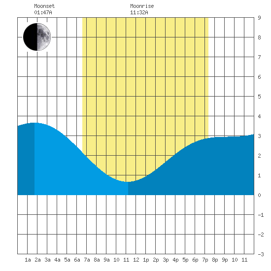 San Nicolas Island tide chart for Friday, April 8, 2022