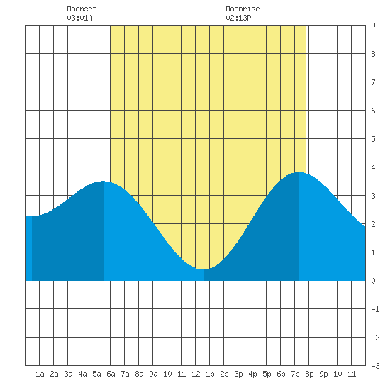 San Nicolas Island tide chart for Tuesday, May 10, 2022
