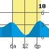 San Nicolas Island tide chart for Tuesday, May 10, 2022