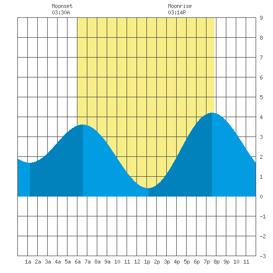 San Nicolas Island tide chart for Wednesday, May 11, 2022