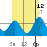 San Nicolas Island tide chart for Thursday, May 12, 2022