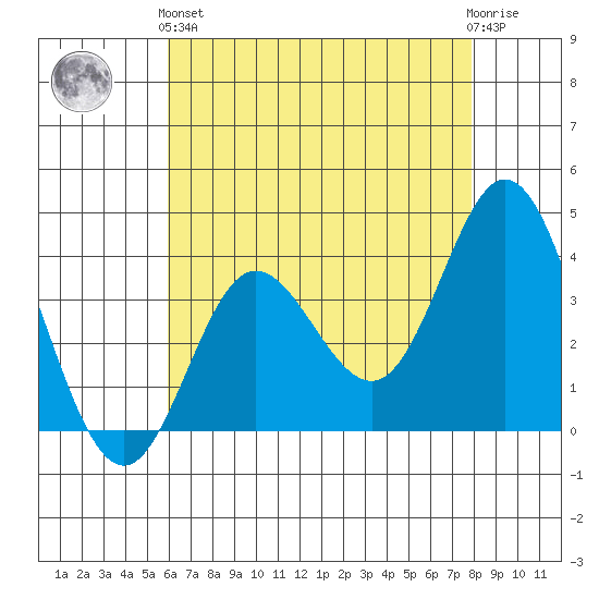 San Nicolas Island tide chart for Sunday, May 15, 2022