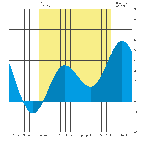 San Nicolas Island tide chart for Monday, May 16, 2022