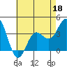 San Nicolas Island tide chart for Wednesday, May 18, 2022