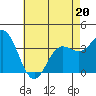 San Nicolas Island tide chart for Friday, May 20, 2022