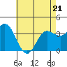 San Nicolas Island tide chart for Saturday, May 21, 2022