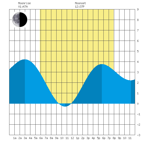 San Nicolas Island tide chart for Sunday, May 22, 2022