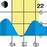 San Nicolas Island tide chart for Sunday, May 22, 2022