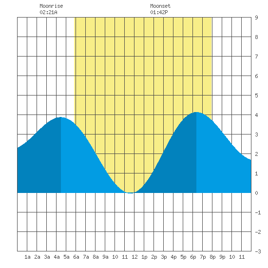 San Nicolas Island tide chart for Monday, May 23, 2022
