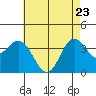 San Nicolas Island tide chart for Monday, May 23, 2022