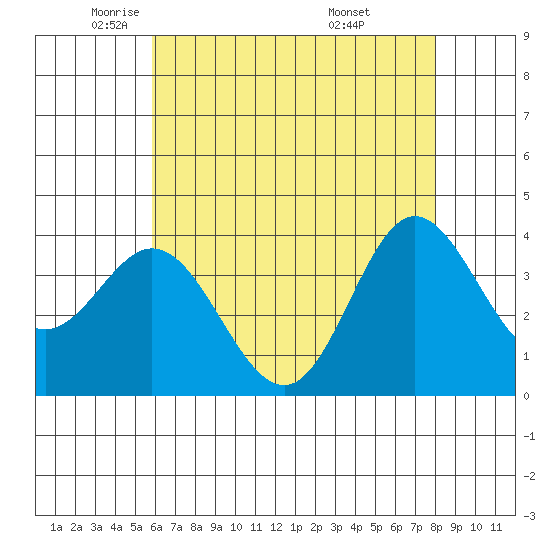 San Nicolas Island tide chart for Tuesday, May 24, 2022
