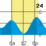 San Nicolas Island tide chart for Tuesday, May 24, 2022