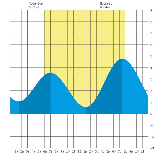 San Nicolas Island tide chart for Wednesday, May 25, 2022