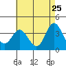 San Nicolas Island tide chart for Wednesday, May 25, 2022