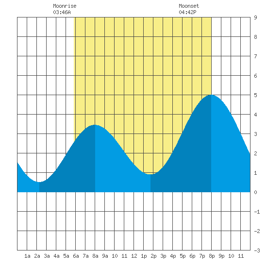 San Nicolas Island tide chart for Thursday, May 26, 2022